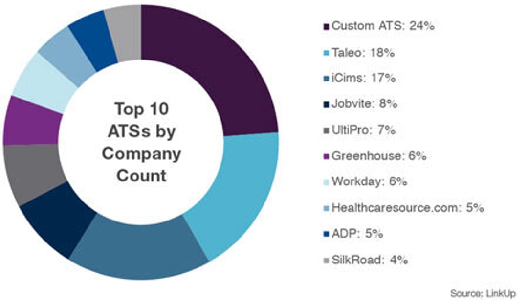 2018 ATS Market Share Report | LinkUp