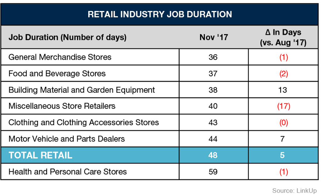 LinkUp Blog Retail Industry Job Duration 100 percent