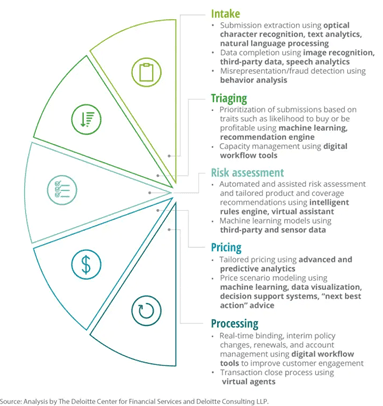 Analysis by The Deloitte Center for Financial Services and Deloitte Consulting LLP