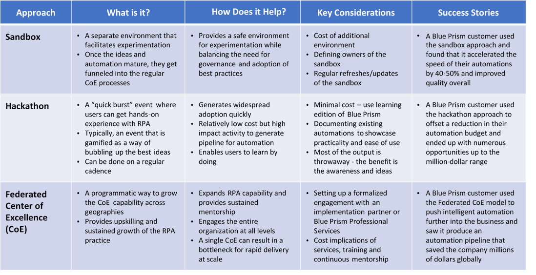 How do you cultivate a citizen development model?