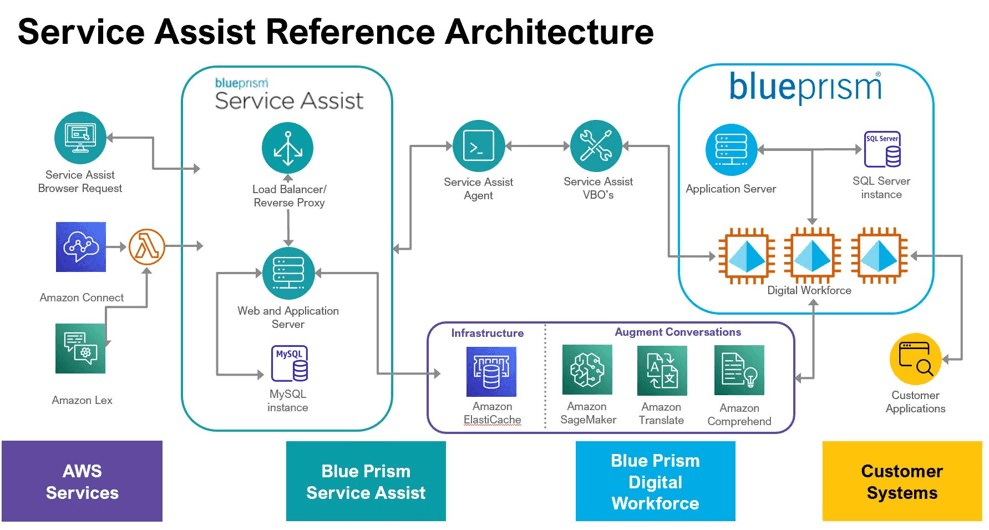 Service Assist on AWS Reference Architecture