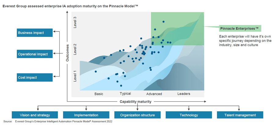 Everest Group avaliou a maturidade da IA das empresas com base no Pinnacle Model