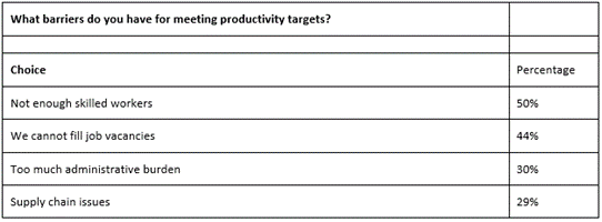 The most significant barriers impacting productivity targets