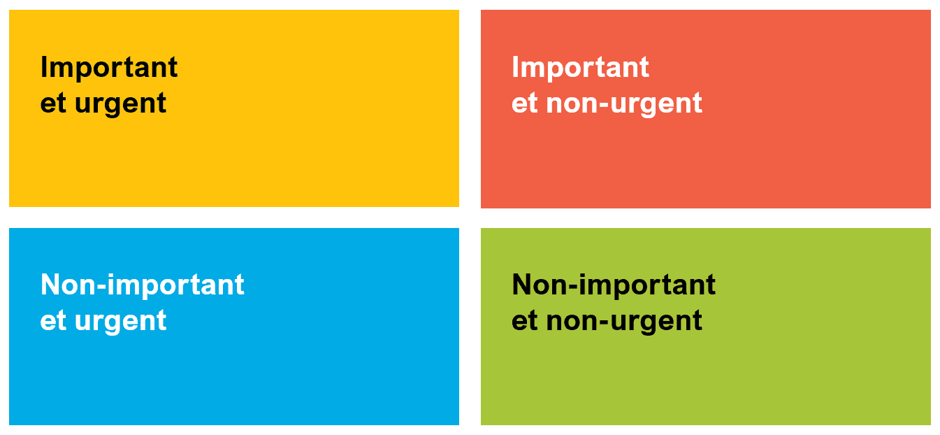 Matrice de priorisation d'Eisenhauer : important et urgent (en haut à gauche), important et non-urgent (en haut à droite), non-import et non-urgent (en bas à gauche), non-important et non-urgent (en bas à droite)