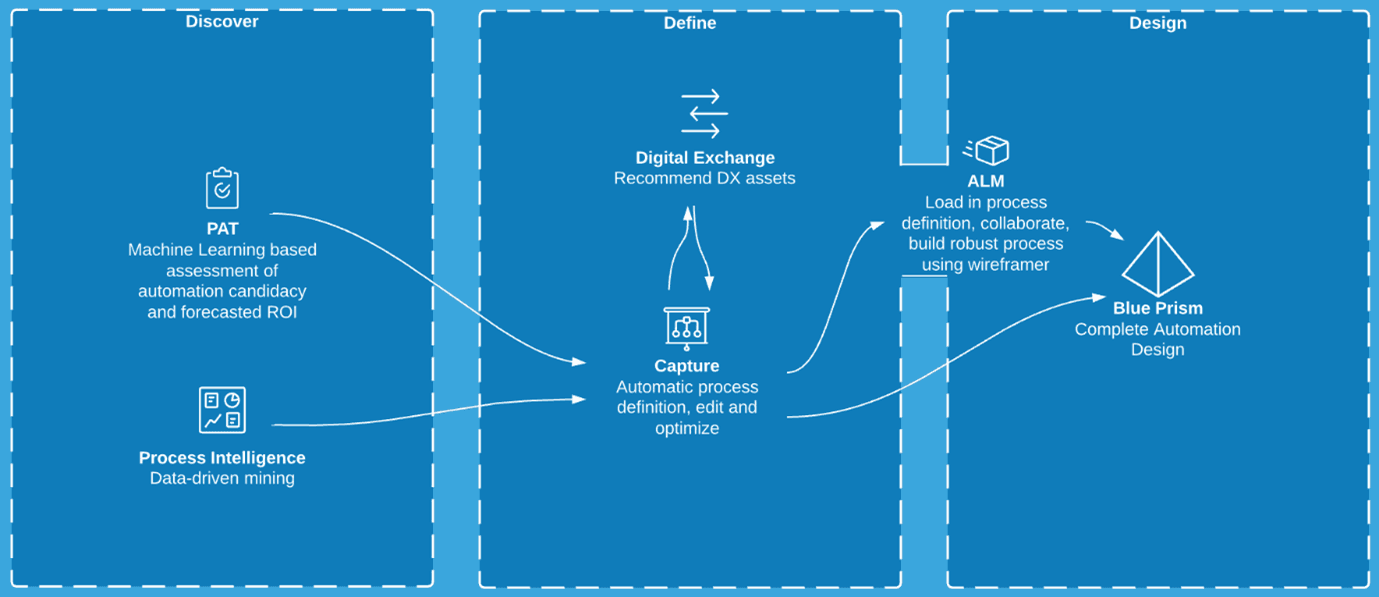 Ciclo de vida de la automatización