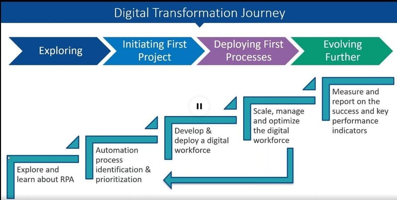 Digital Transformation Flowchart