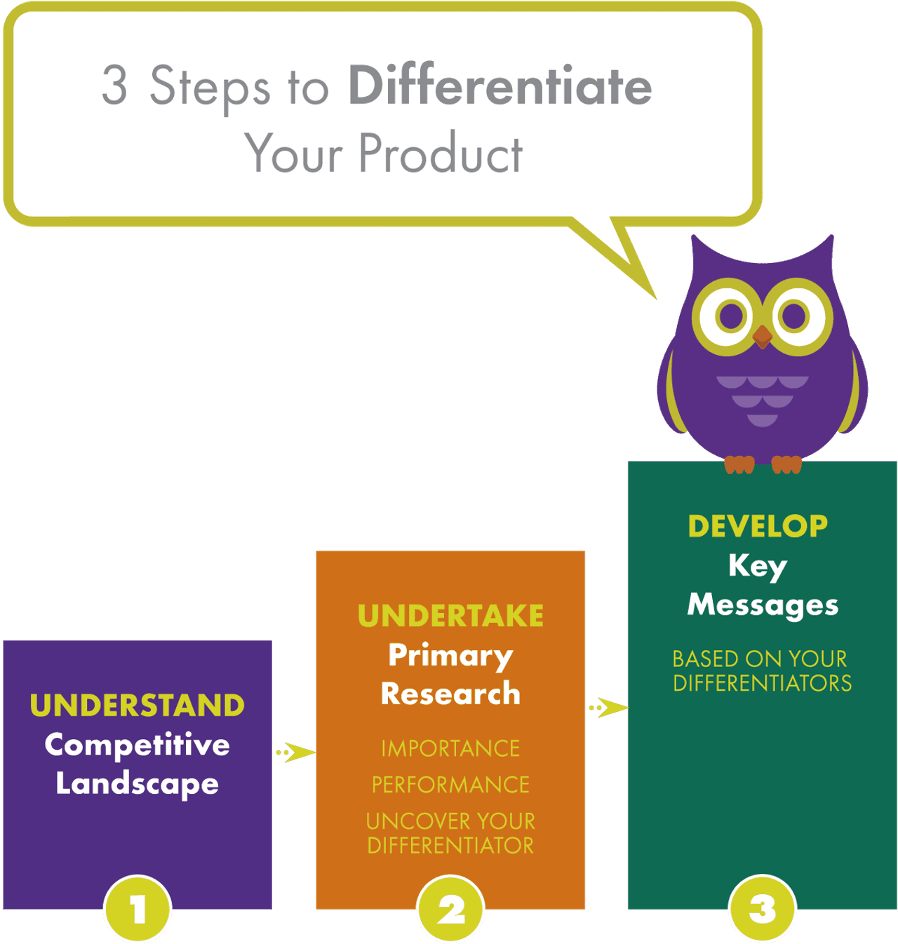 Three Essential Steps to Differentiate Your Product SCG