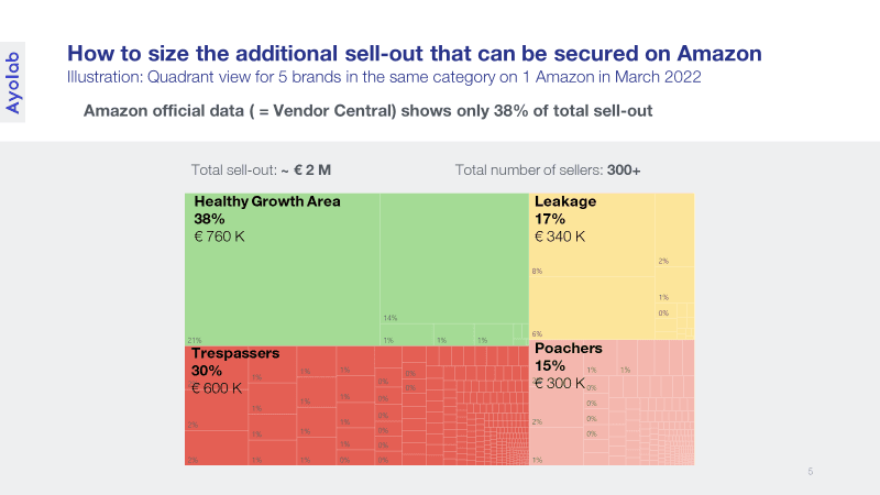When Brands Miss Out on Hidden Sell-Out Opportunities  on Amazon Marketplace