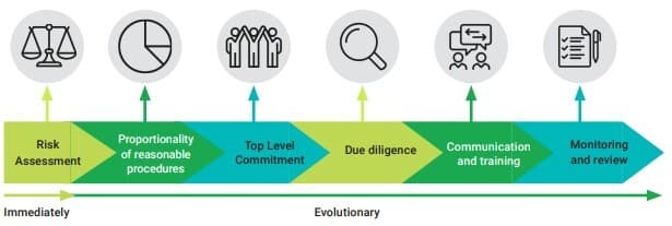 HMRCs 6 Guiding Principles