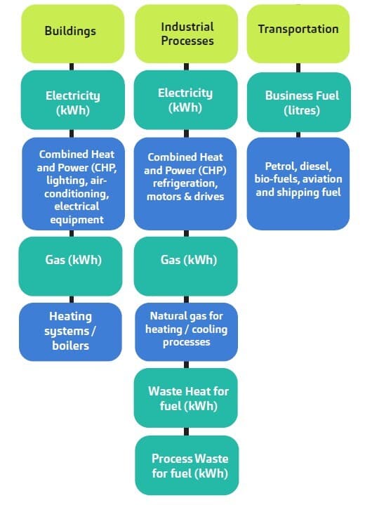 Potential sources of energy consumption chart