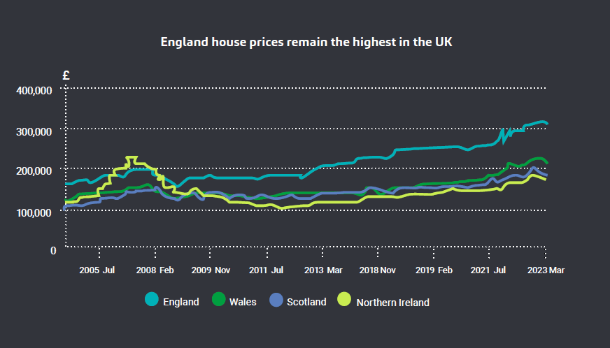 Uk house prices 2023