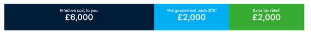 Complete a Self-Assessment Tax Return to claim back your higher rates of tax relief
