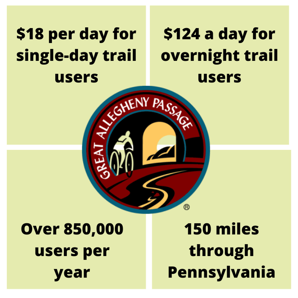 A study from the Progress Fund Initiative showed trail tourism on The Great Allegheny Passage generated an average of $18 per day for single-day trail users, and $124 a day for overnight trail users. This trail sees well over 850,000 users per year.