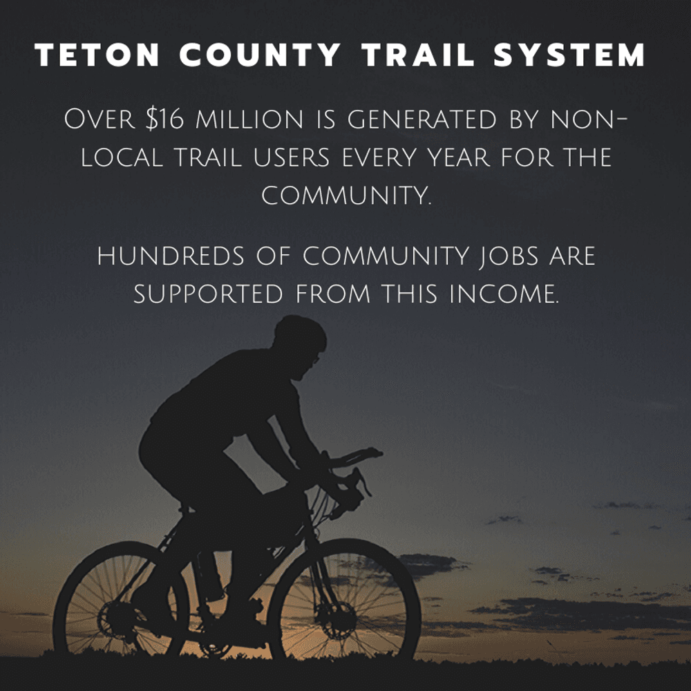 Through surveys, bike shop questionnaires, guide service interviews, and literature research, a study concluded that the Teton County trail system in Wyoming generated an estimated $18,070,123 million in economic activity in 2010. Approximately $1,109,588 million was generated by local trail users and $16,960,535 million by non-local trail users. Employment and wages relating to the trail system in Teton County totaled $3.6 million with approximately 213 workers employed in the summer and fall of 2010. (Jackson Hole Trails Project Economic Impact Study, 2011)