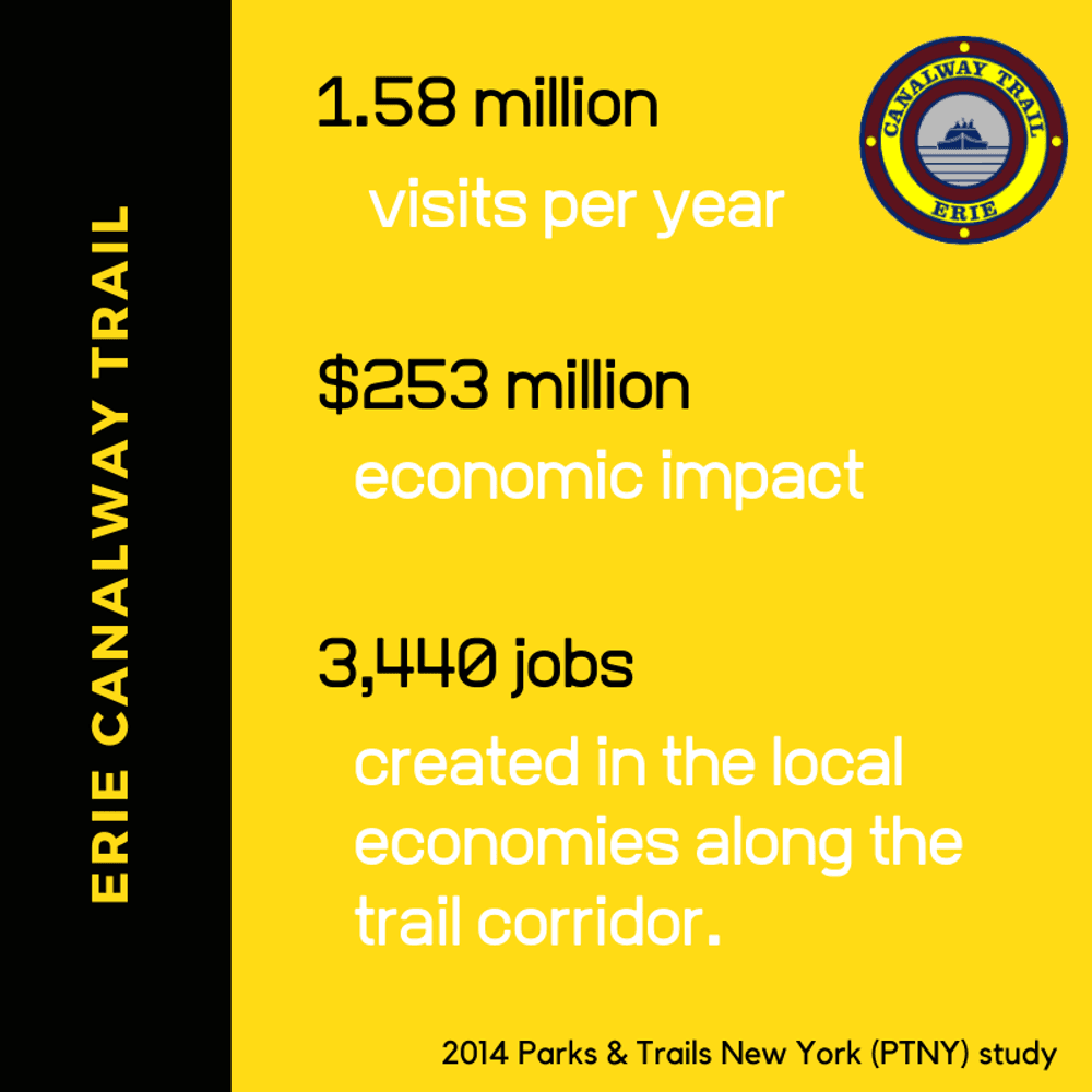 A 2014 study from Parks &amp; Trails New York (PTNY), The Economic Impact of the Erie Canalway Trail: An Assessment and User Profile of New York's Longest Multi-use Trail, showed huge profits from trail tourism. Overnight stays and other tourism spending had a major impact on the economic contribution to communities along the trail corridor.