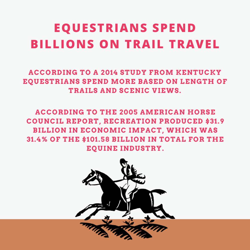 Equestrian users can have a huge economic impact due to trail spending, as shown in a 2014 study from that "Used choice experiment data collected from a survey conducted in Kentucky, this study assesses rider preferences and economic values associated with various equestrian trail attributes for horseback riding trips in rural trail systems."