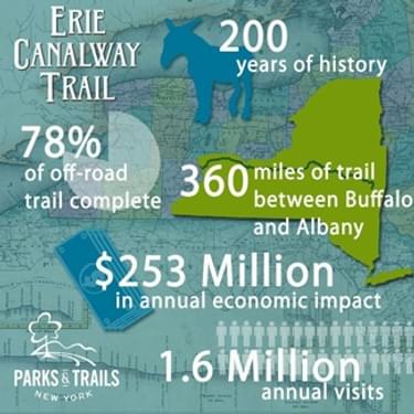 ECONOMIC BENIFITS OF THE ERIE CANALWAY TRAIL