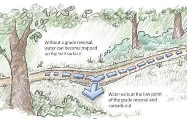 Grade reversal diagram from Hidden Valley Park Natural Area Trail Design and Construction Erosion Mitigation Manual