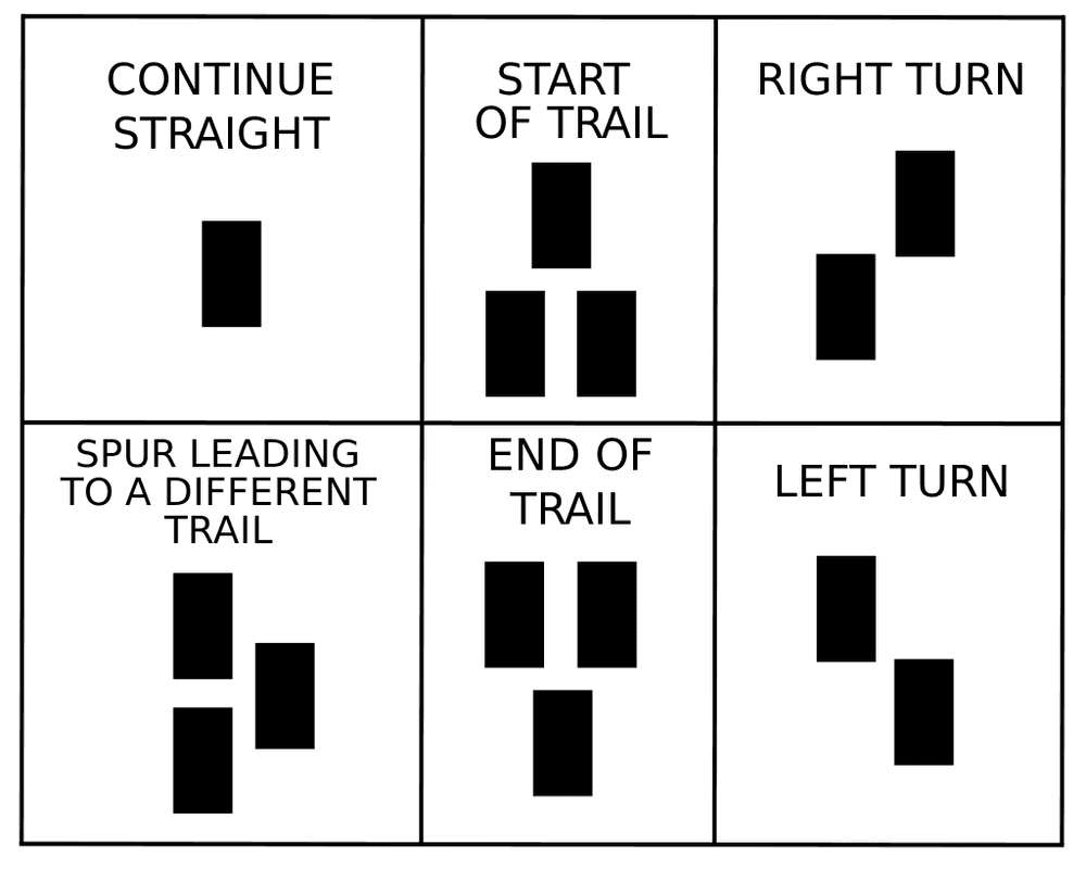 Symbols commonly used in trail blazing in the United States. Turn signals are often non-directional—one blaze is placed directly above the other.