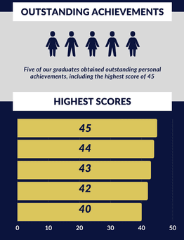 IB Results 2020 2021