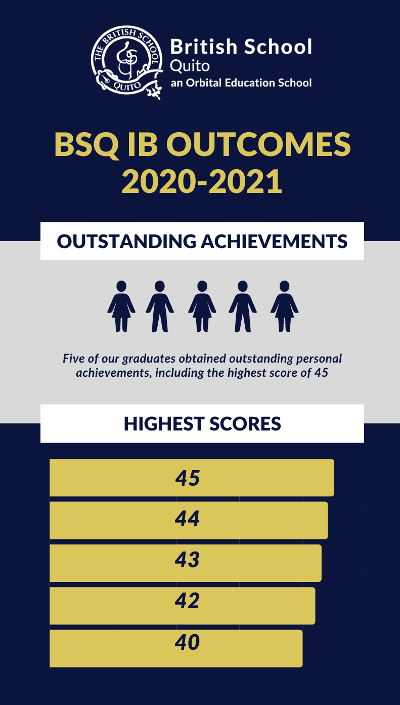 BSQ IB Results 2020 2021 Oustanding Achievements