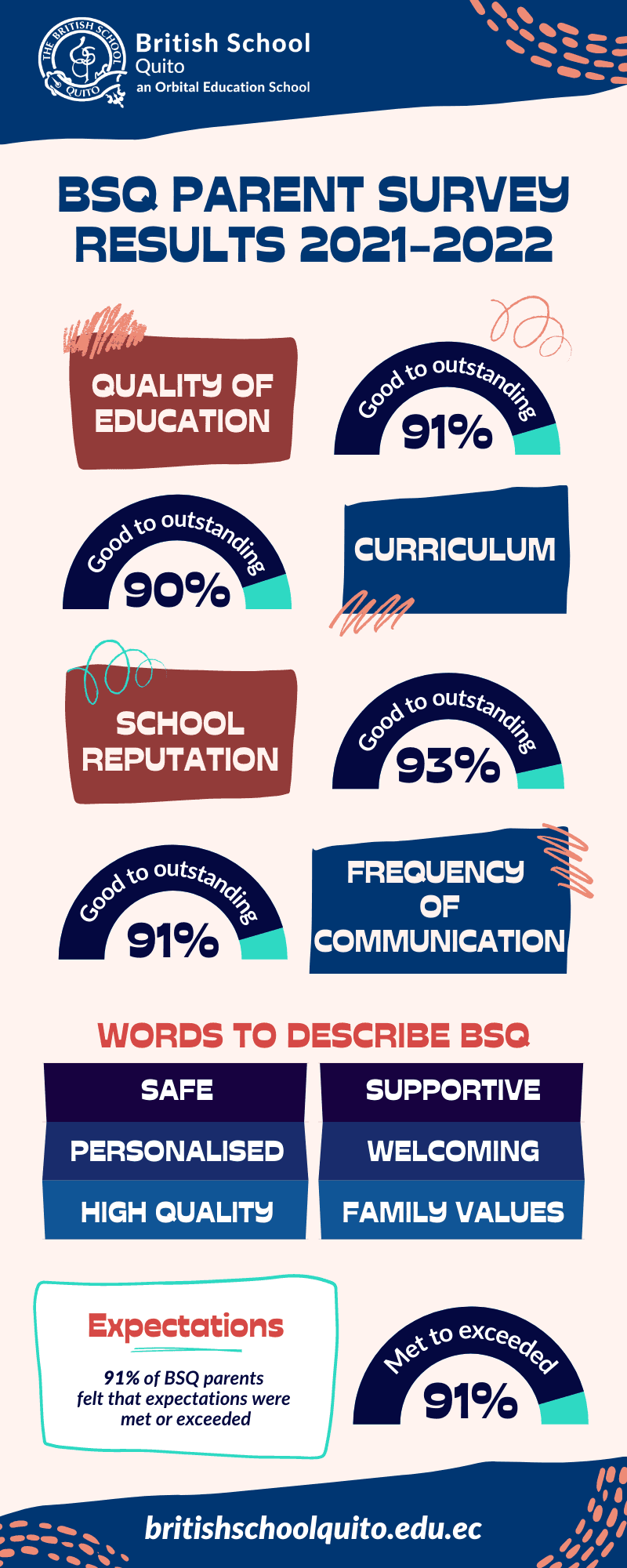 Updated Parent Survey Results 2022 ENG