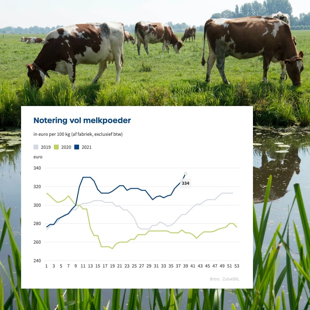 ZuivelNL grafiek