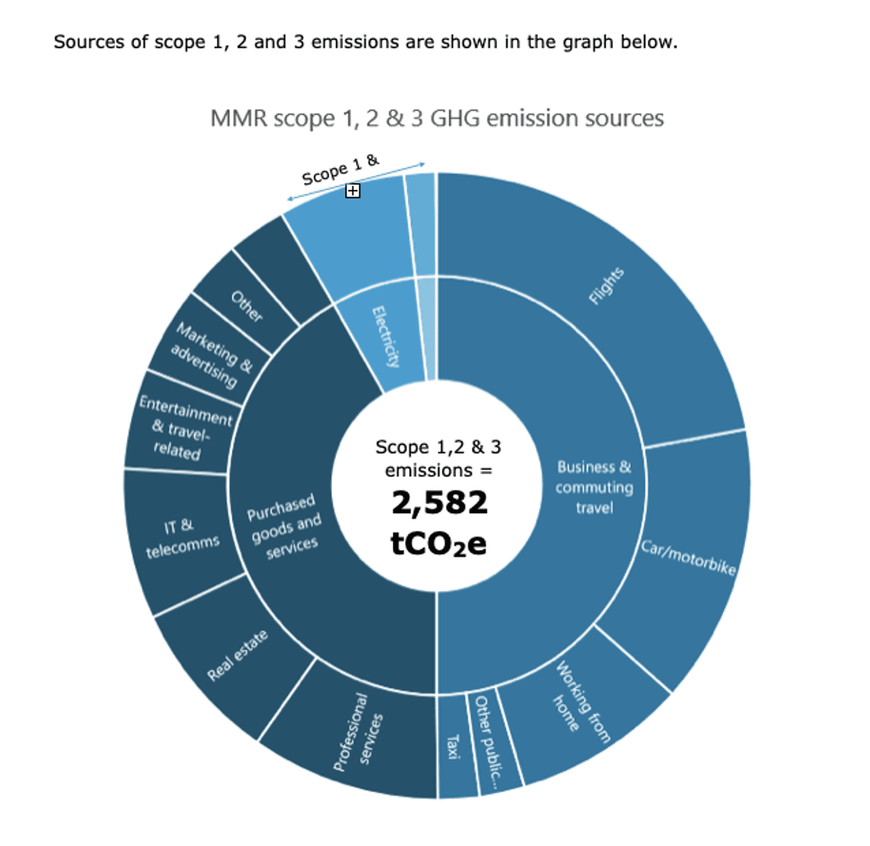 MMR scope 123 GHG emission sources