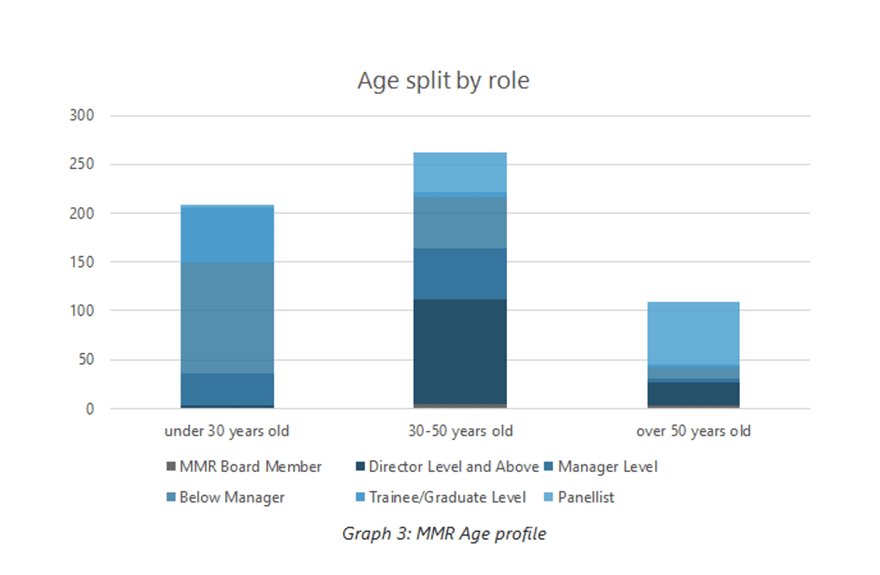 Age split by role