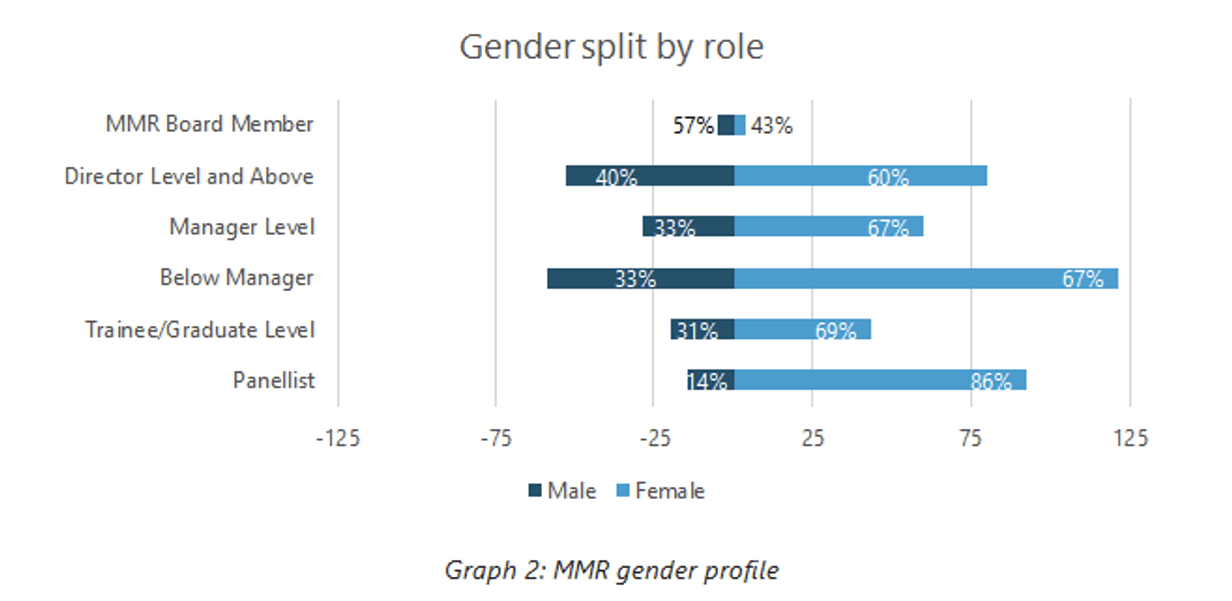 Gender split role
