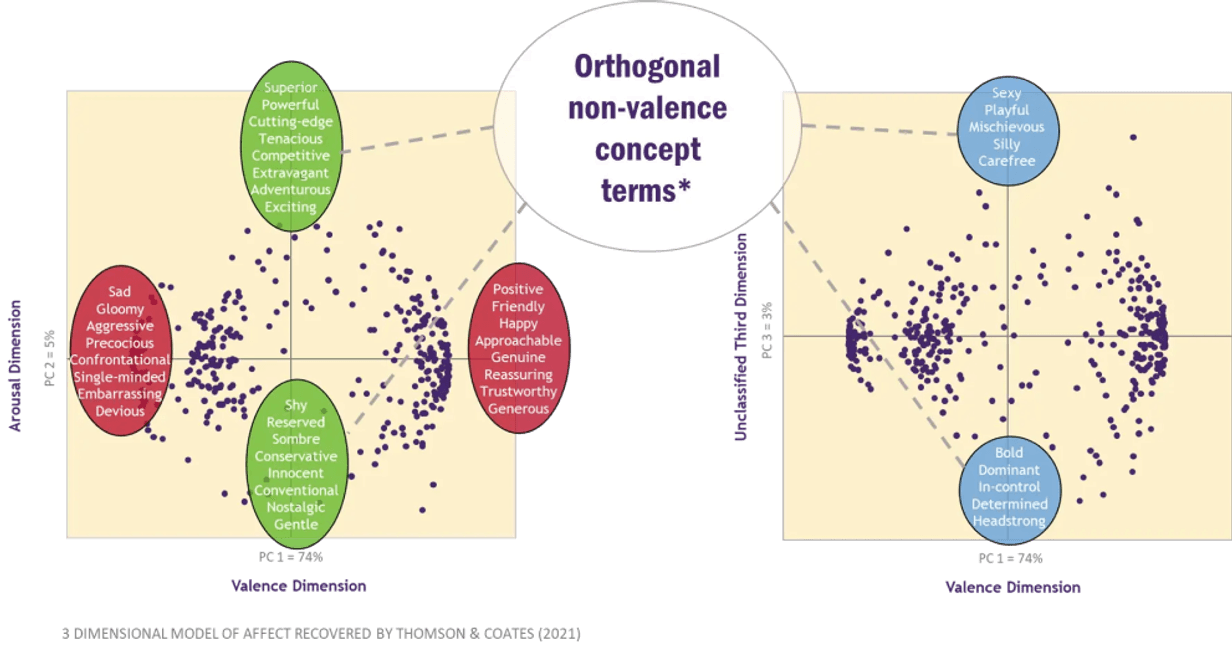Orthogonal non valence concept terms