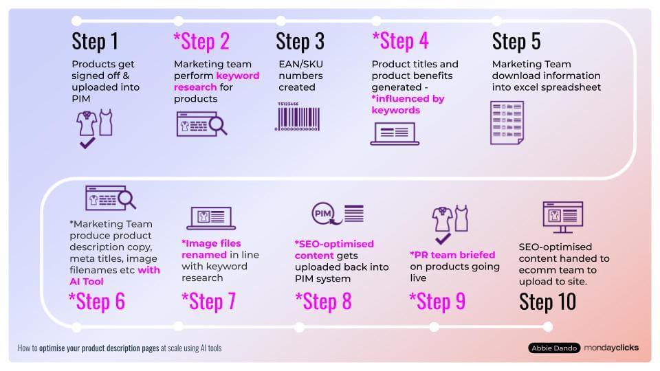 How To Scale Product Descriptions without Burning Out Step 5
