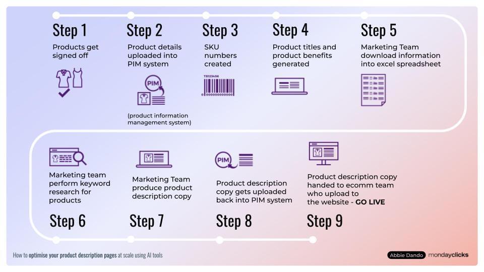 How to Optimise Your Product Description Pages at Scale - Step 1 Map Out Your Process