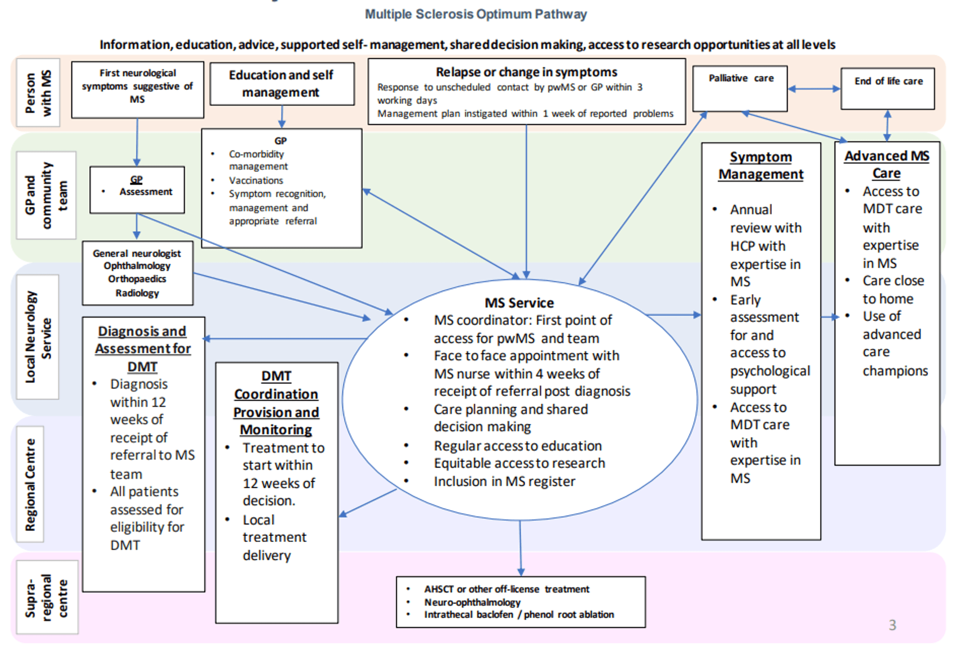 Msn Pathways National guidance at a local level – translating… | Neurology Academy