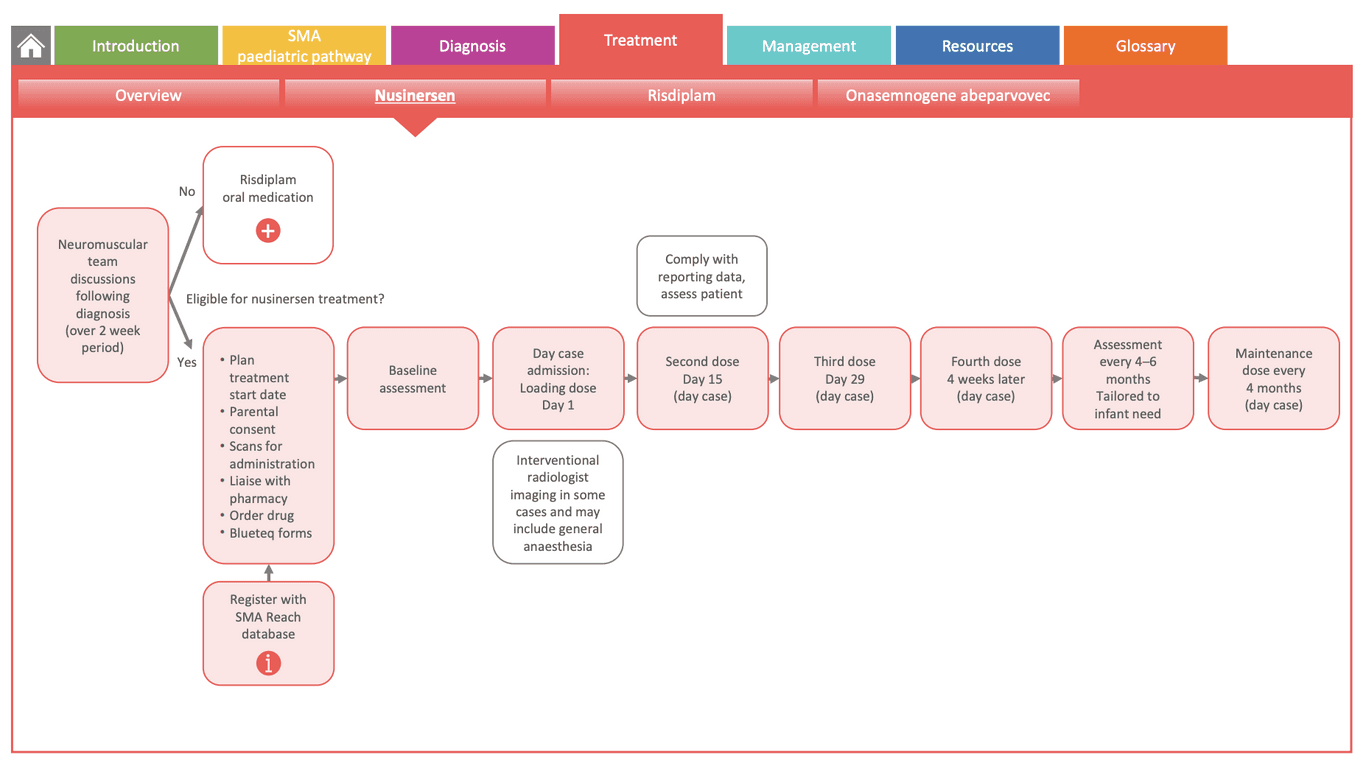 SMA in reality: why we need early access to… | Neurology Academy