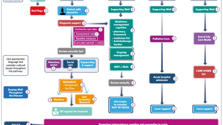 A practical model for dementia prevention | Neurology Academy