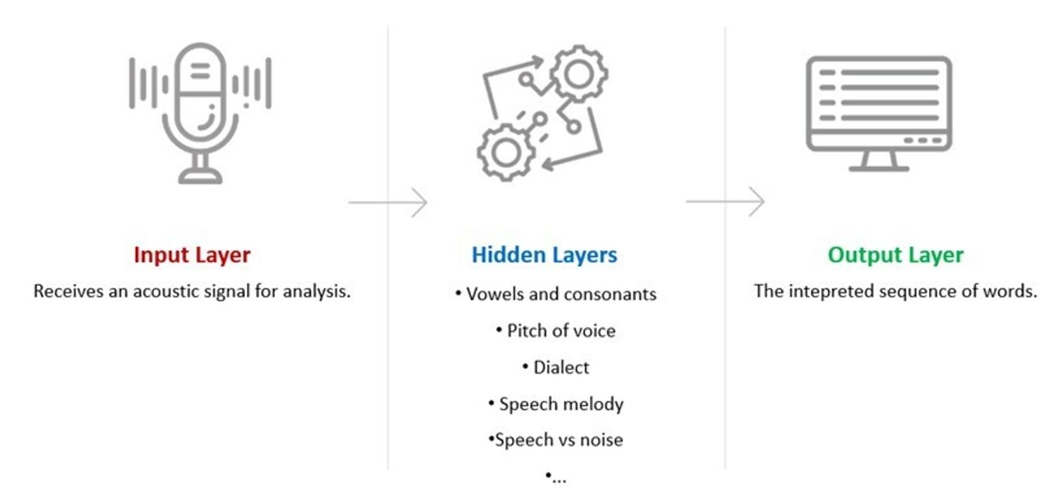 Recognosco | Deep learning & neural networks in speech recognition SDK