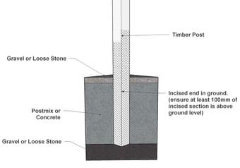 How to install a fence post | G & MB Manning