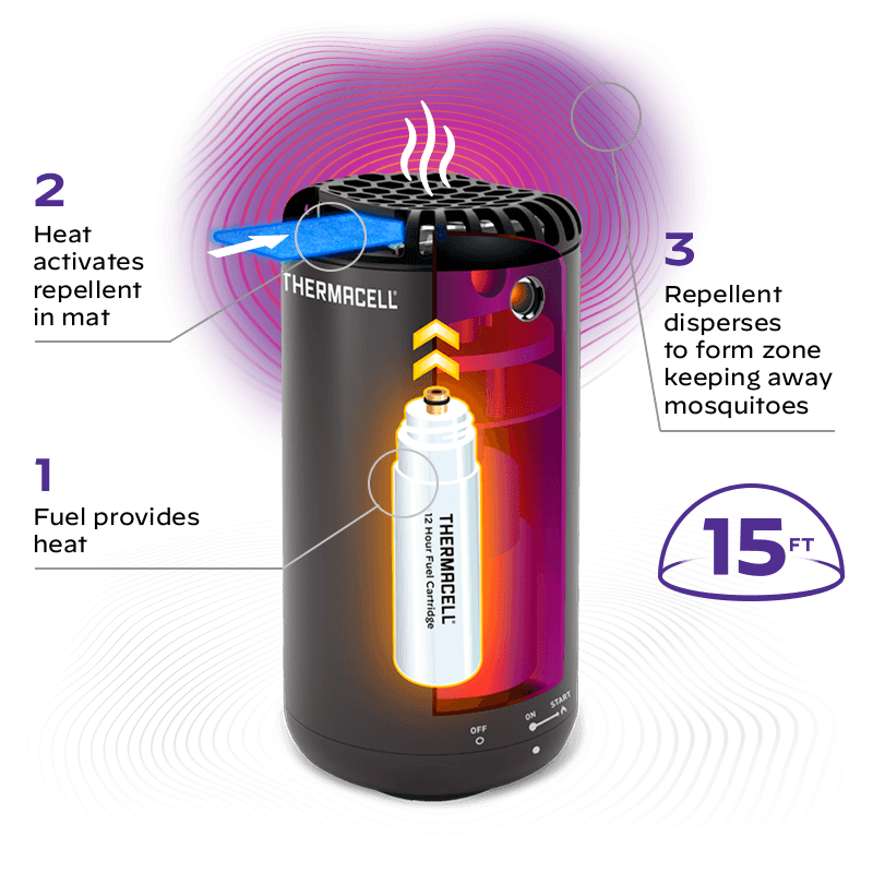 How Do Fuel Powered Mosquito Repellers Work Thermacell