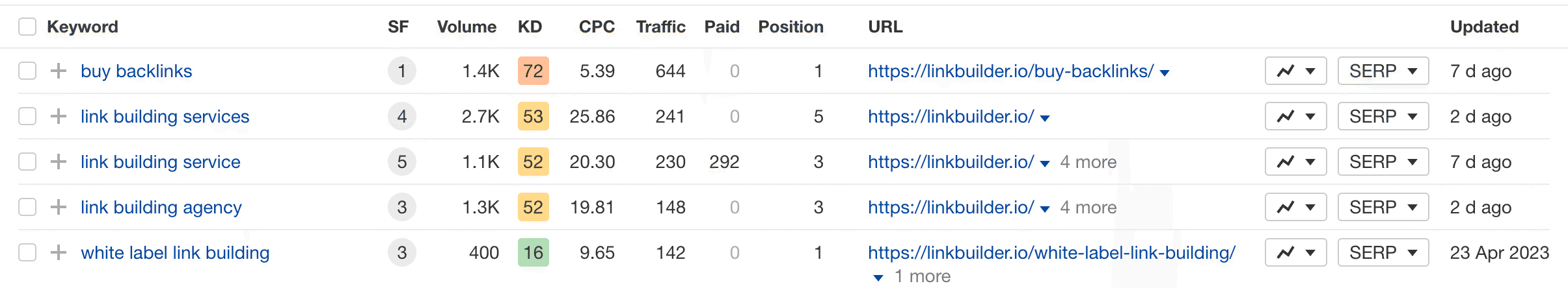 Ahrefs