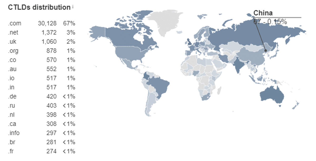 Backlink TLD distribution