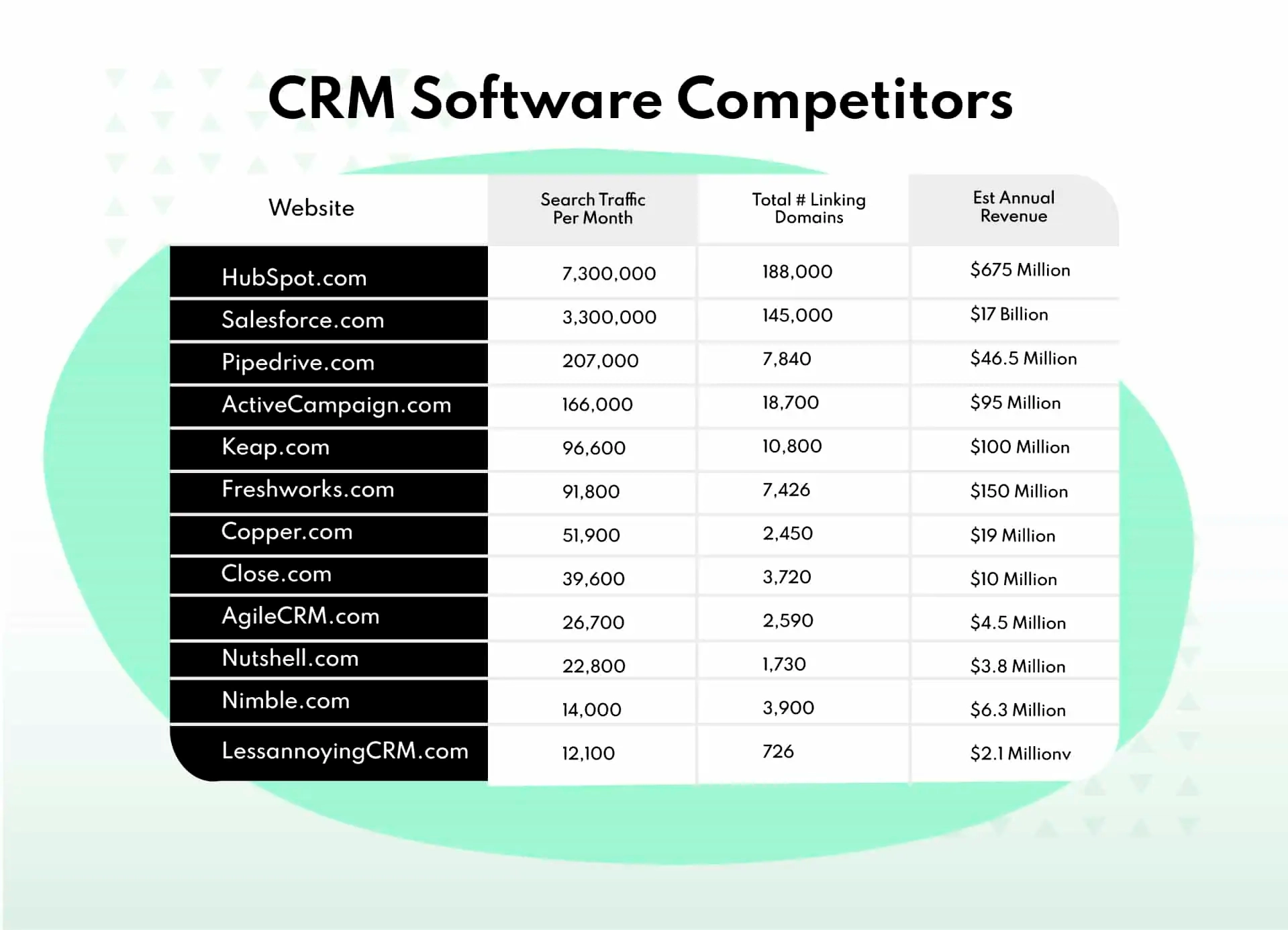 CRM software competitors