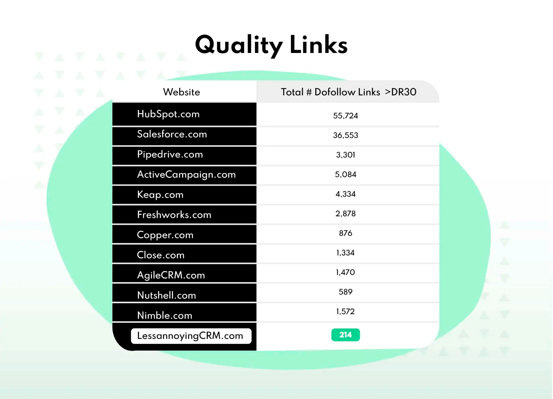 quality of links compared across competitors