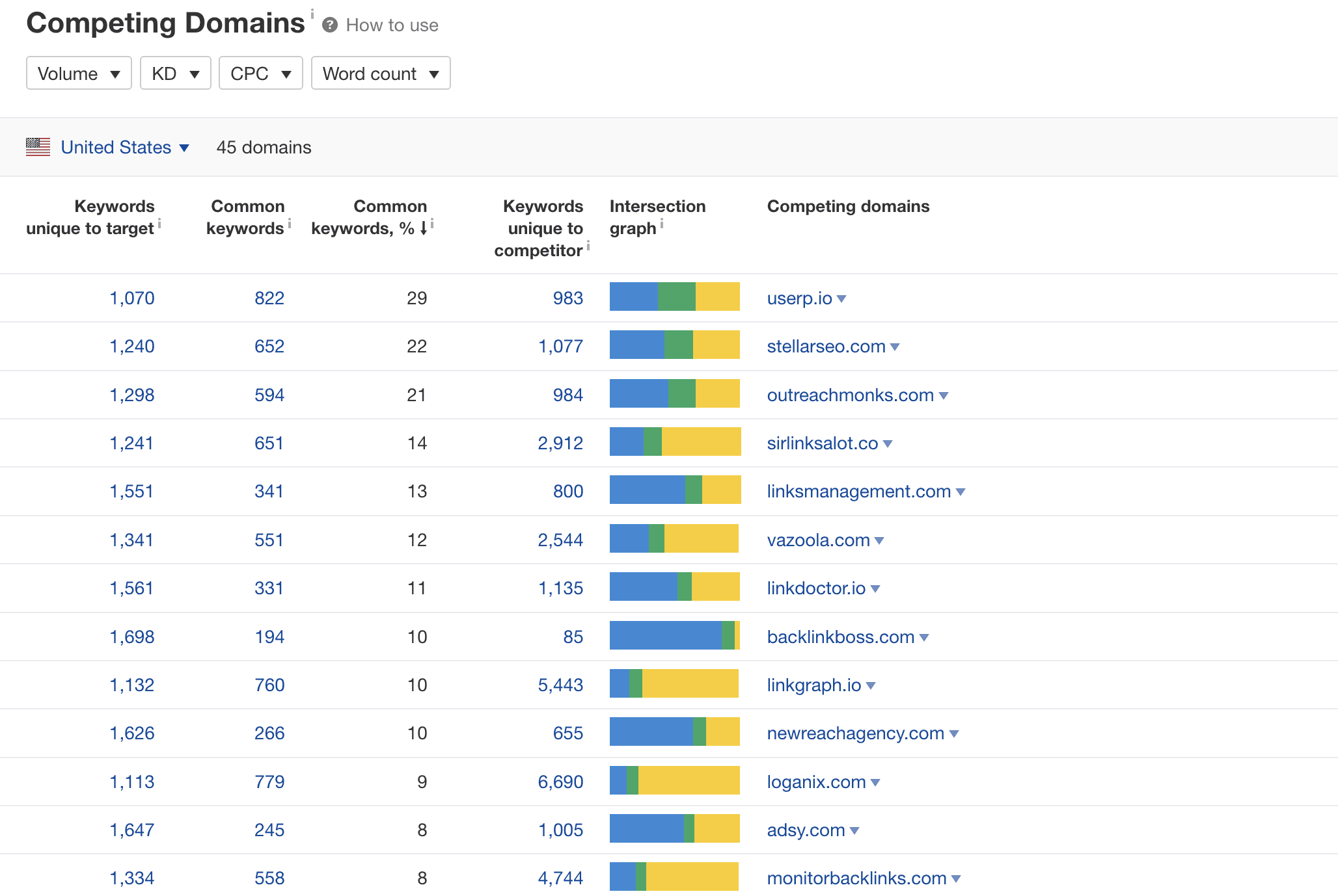 Competitor backlink analysis