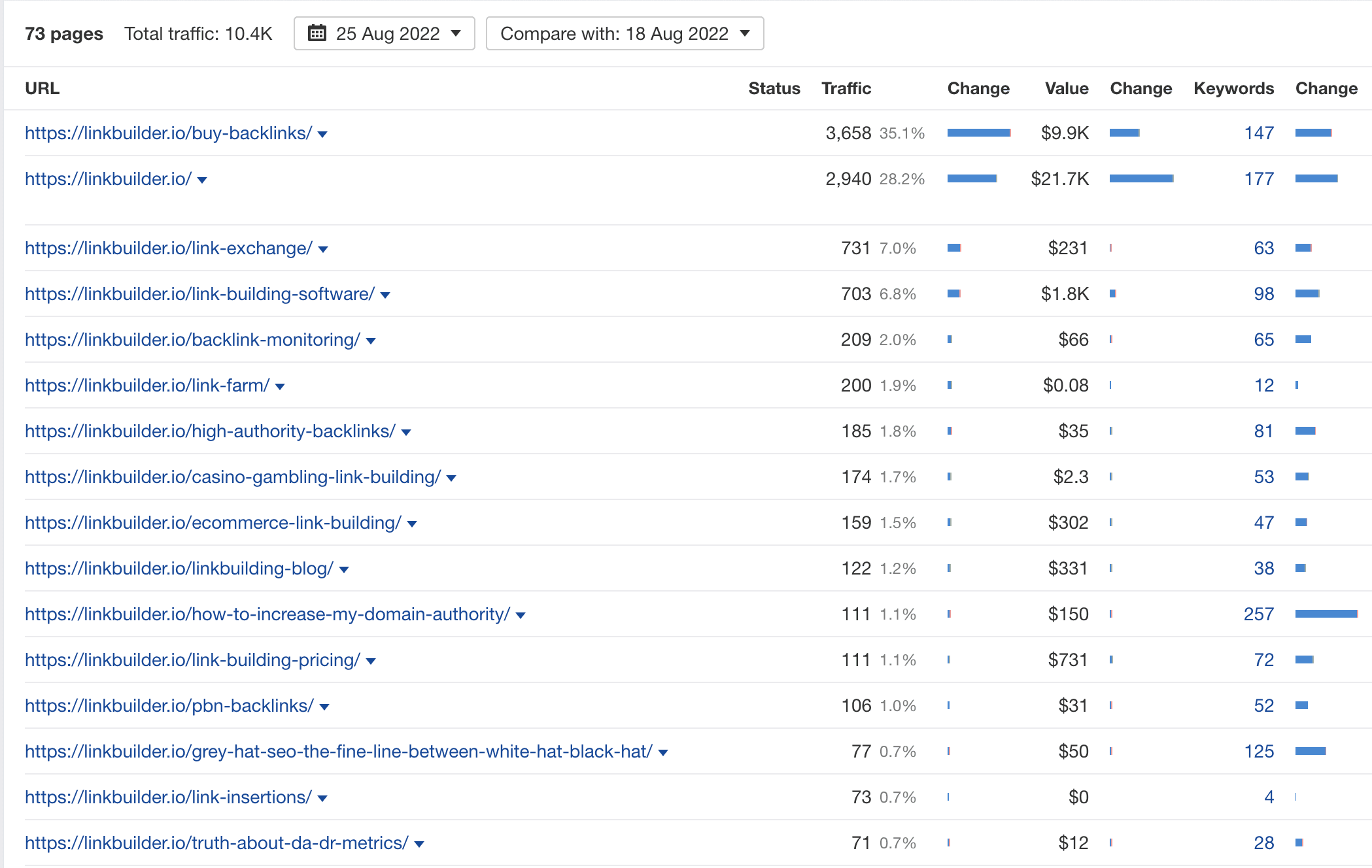 Top pages for link building