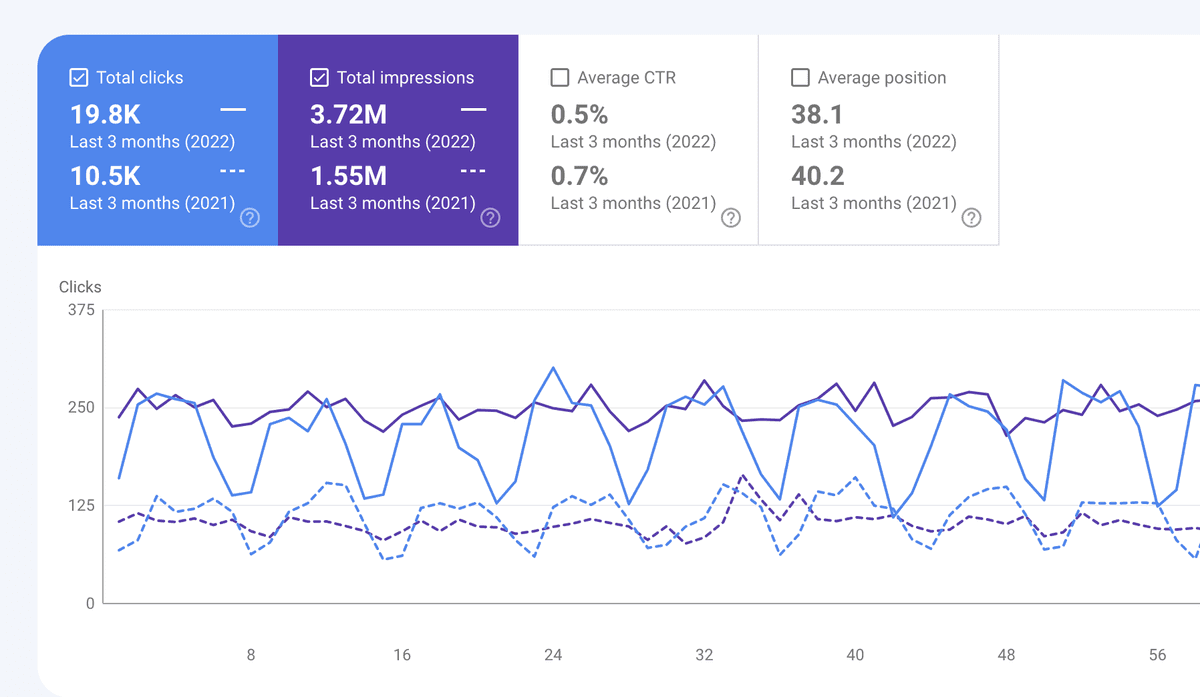 traffic performance last year alone