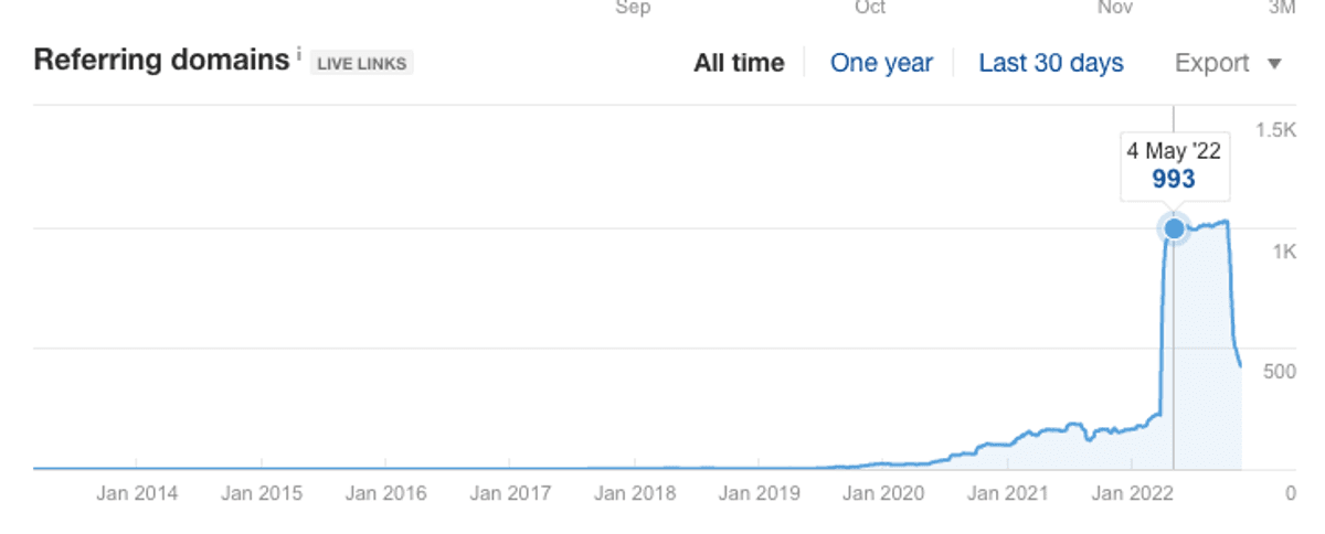 Spammy backlinks attack