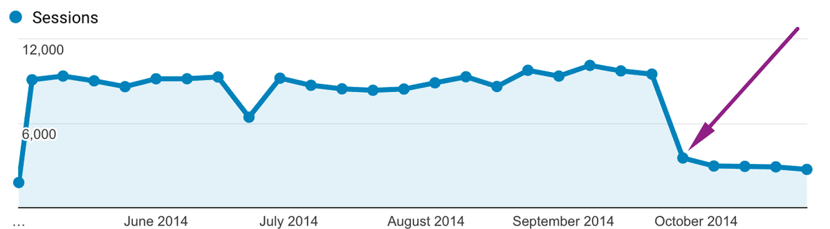 sudden traffic drop off
