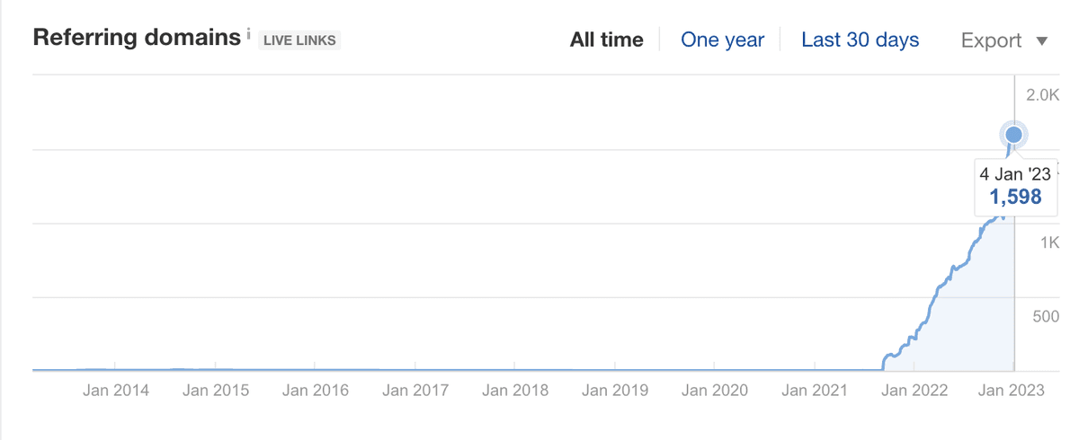 Referring domains increase