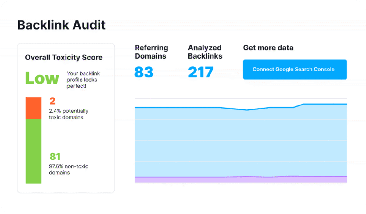 Semrush backlink audit